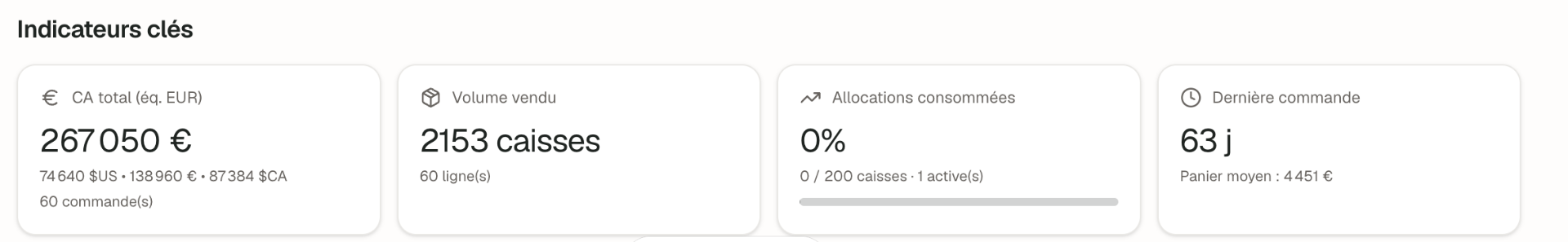 Indicateurs clés : CA total, volume vendu, allocations consommées, dernière commande.